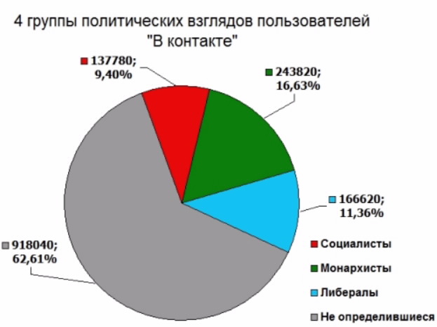 Социально политические взгляды. Политические взгляды. Политические предпочтения. Статистика политических взглядов.