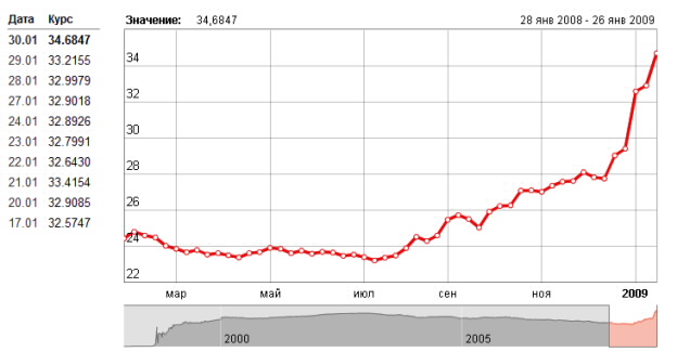 Курс юаня купить владивосток. Динамика роста юаня к рублю график за год. График динамики курса китайского юаня к рублю. Китайский юань динамика за год к рублю. Падение курса рубля.
