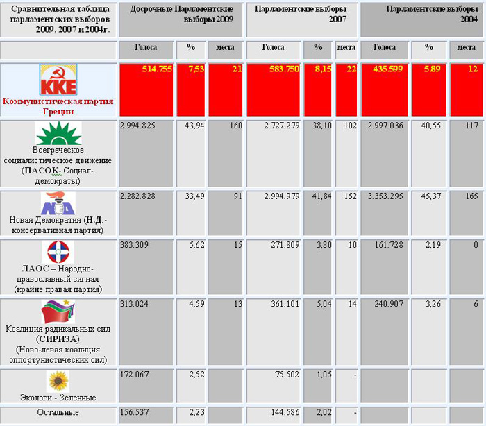 Парламентские партии. Парламентские партии России. Сравнительная таблица партий. Парламентские партии России сравнение. Парламентские выборы 2007 таблица.
