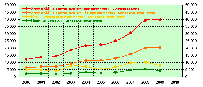 Стоимость Хлеба В 2000 Году В России