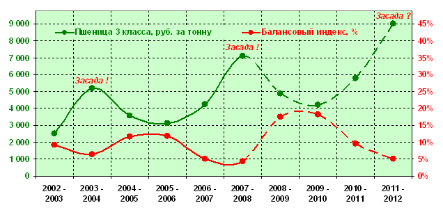 Пшеницы индекс. Стоимость тонны пшеницы. Балансовый прогноз. 1 Тонна пшеницы.