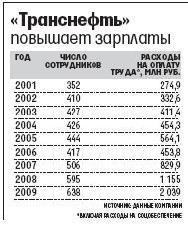 Индексация заработной платы в газпроме. Транснефть зарплата. Зарплата в транс невти. Зарплаты в Транснефти в 2021 году. Индексация заработной платы в Транснефти.