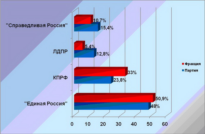 Схема спектр политических партий рф в конце 1999 года