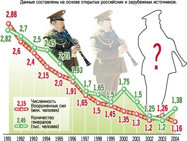 Процент военнослужащих. Численность армии по годам. Численность военных в России. Численность армии России по годам. Численность армии Вооруженных сил России.