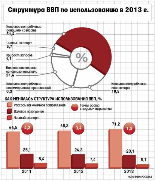 Ввп конечного использования. Структура внутреннего валового продукта по расходам. Структура ВВП России по расходам. Структура ВВП России по доходам и расходам. Структура использования ВВП России.