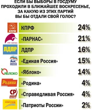 Сколько партий в россии 2024. Выборы в государственную Думу (1995). Выборы в Думу 1995 Россия. Единая Россия КПРФ ЛДПР Справедливая Россия. КПРФ победила на выборах.