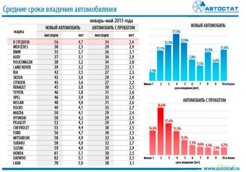 Статистика поломок мерседес и бмв