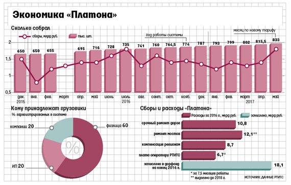 Расходы на платон. Динамика цен Платон. Платон рост цен. Платон тарифы.