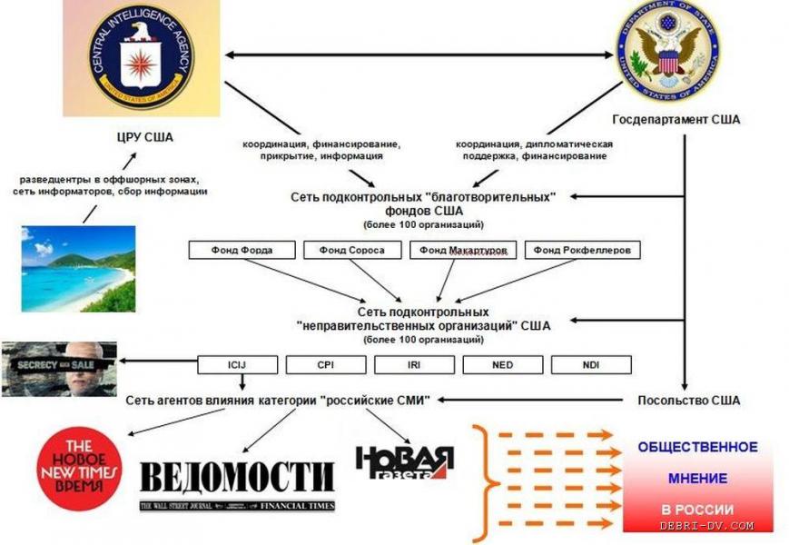 Фонды иностранные агенты. Структура Госдепартамента США схема. Финансирование российских СМИ. Структура государственного департамента США. Финансирование средств массовой информации.