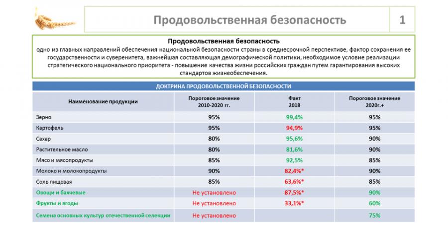 Какие страны относятся к категории пороговых. Пороговые значения продовольственной безопасности. Доктрина продовольственной безопасности. Показатели доктрины продовольственной безопасности.