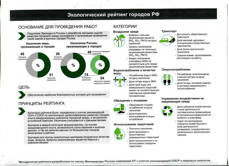 Список экологических. Экологические рейтинги в России. Рейтинги по экологии международные. Экологический рейтинг. Национальный экологический рейтинг России.