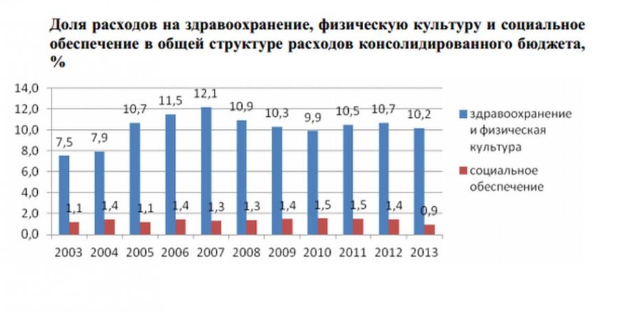 Ввп здравоохранения