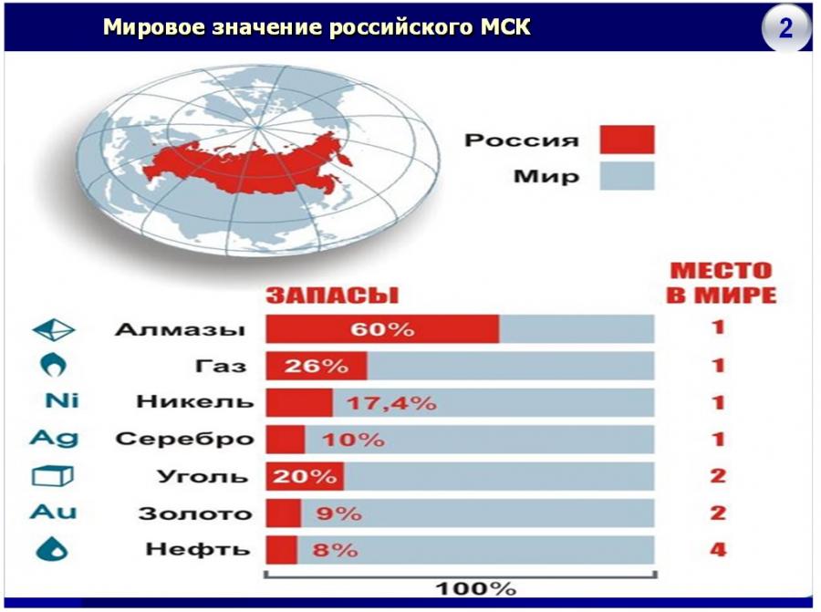 Проект место россии в мире