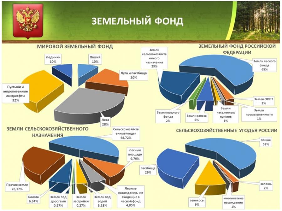 Земельные ресурсы россии карта