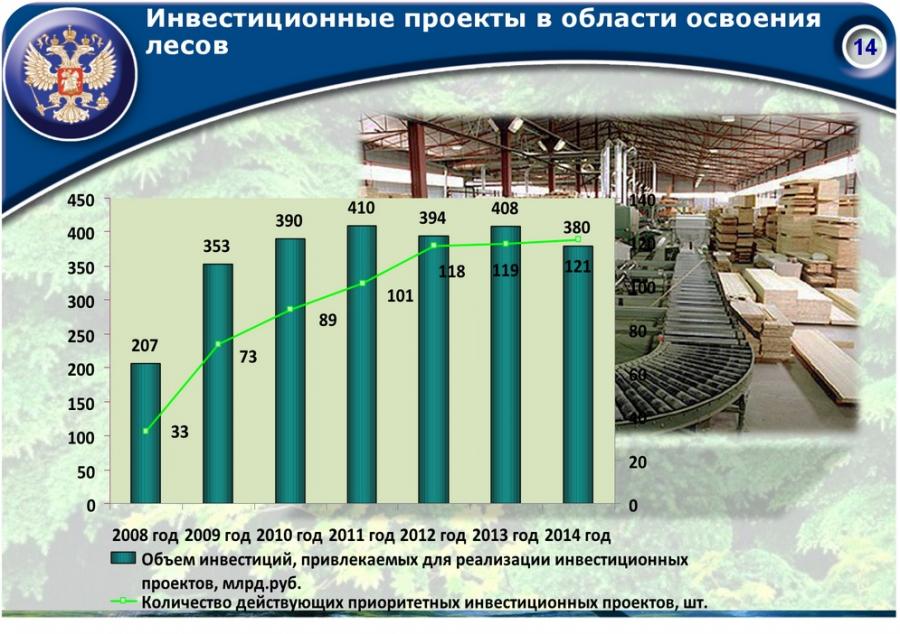 Перечень приоритетных инвестиционных проектов в области освоения лесов