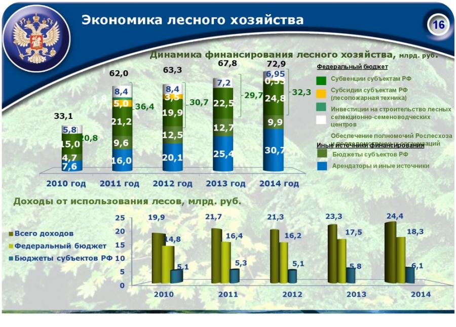 Развитие лесного комплекса. Экономика лесного хозяйства. Финансирование лесного хозяйства. Финансирование лесного хозяйства в России. Финансирование лесохозяйственной деятельности.