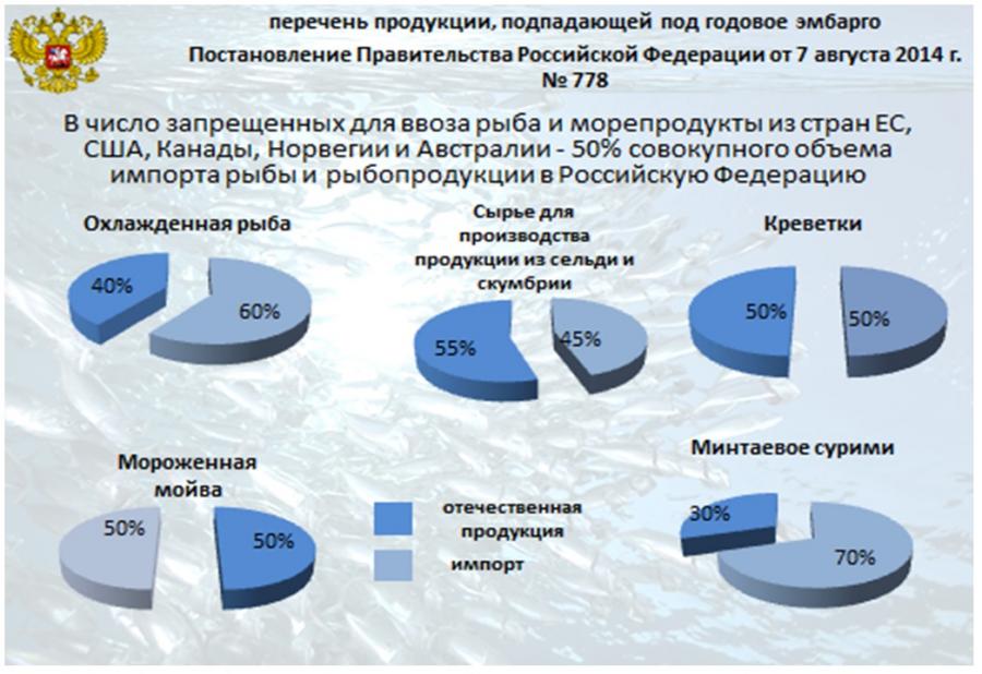 Обеспеченное население. Список эмбарго 2014. Доступ населения к качественным продуктами.