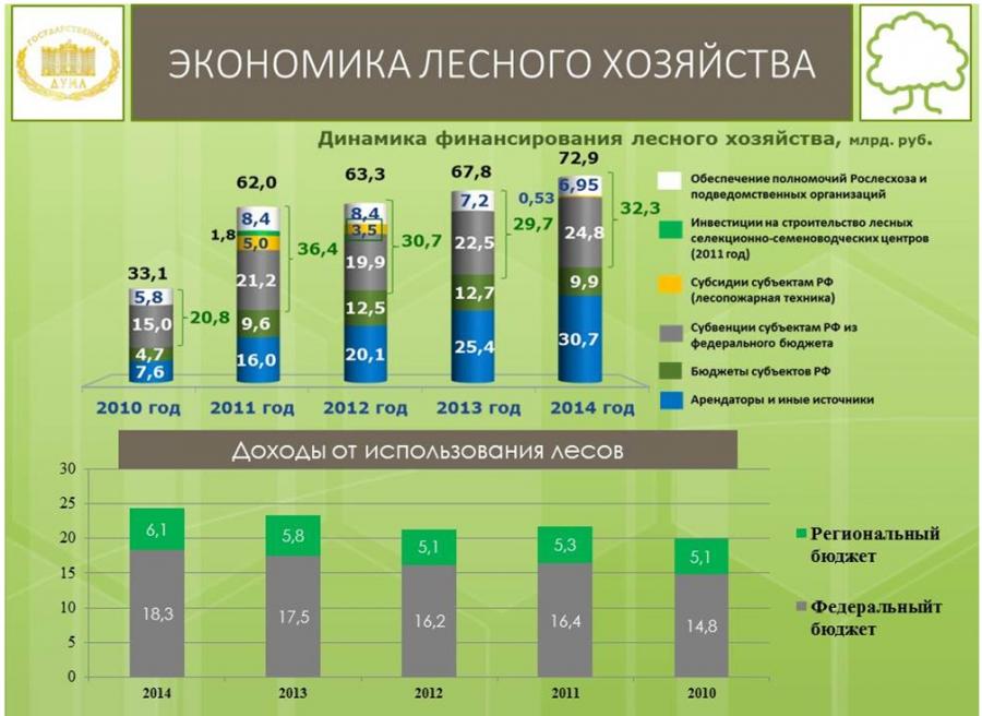 Экономика в лесной отрасли. Экономика лесного хозяйства. Отрасль экономики Лесное хозяйства России. Развитие лесного хозяйства.
