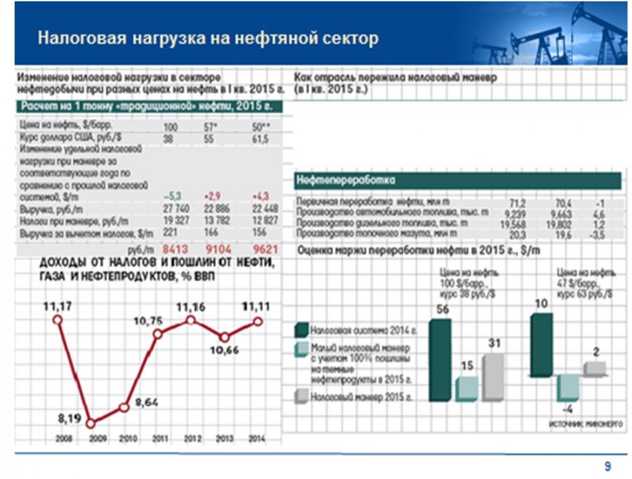 Налоговая нагрузка. Налоговая нагрузка в нефтегазовой отрасли. Оценка налоговой нагрузки. Анализ налоговой нагрузки.