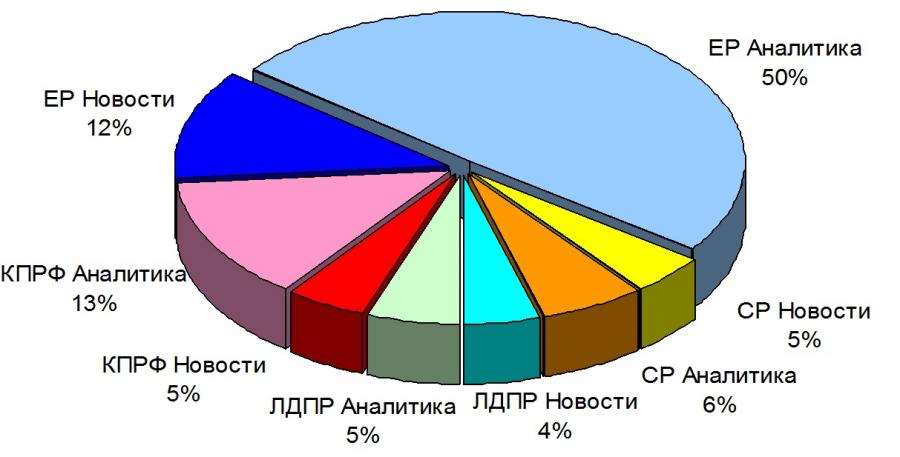 Аналитика событий в мире