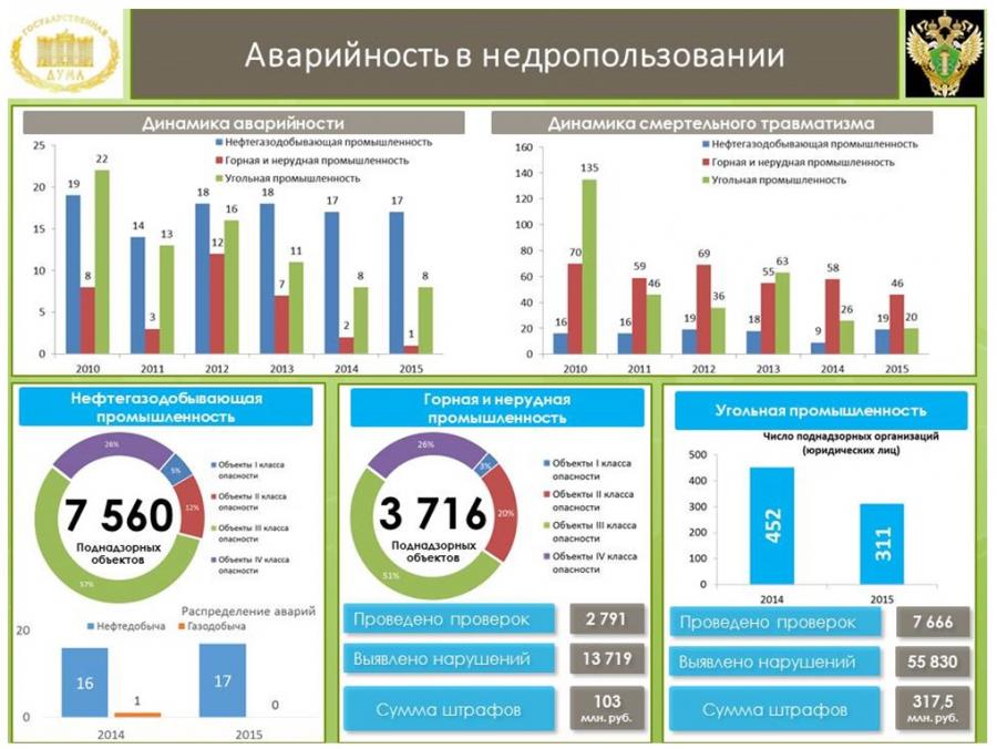 Выросло количество. Причины производственного травматизма и аварийности. Основные причины аварийности и травматизма. Травматизм и аварийность на производстве. Анализ аварийности.