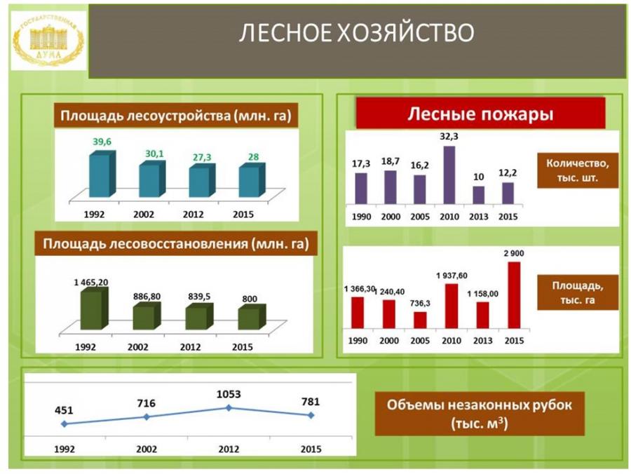 Площадь хозяйства. Лесное хозяйство ВВП. , Вклад Лесной промышленности в ВВП. Доля России в Мировых запасах калийных солей. Недропользование в России статистика.