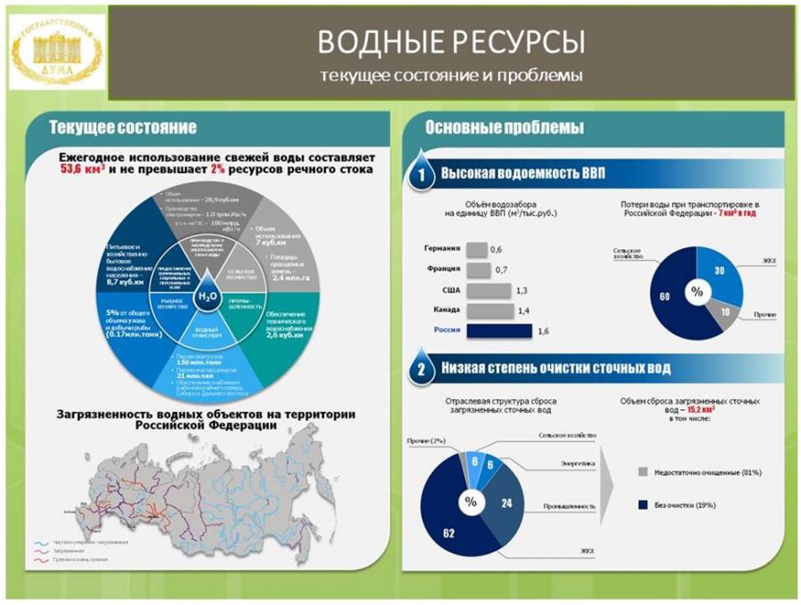 Текущие ресурсы. Использование водных ресурсов в России. Водные ресурсы использование. Состояние водных ресурсов России. . Состояние и использование водных ресурсов:.