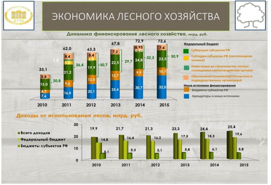 Экономика в лесной отрасли. Экономика лесного хозяйства. Лесное хозяйство отрасль экономики. Лесное хозяйство в экономике РФ.