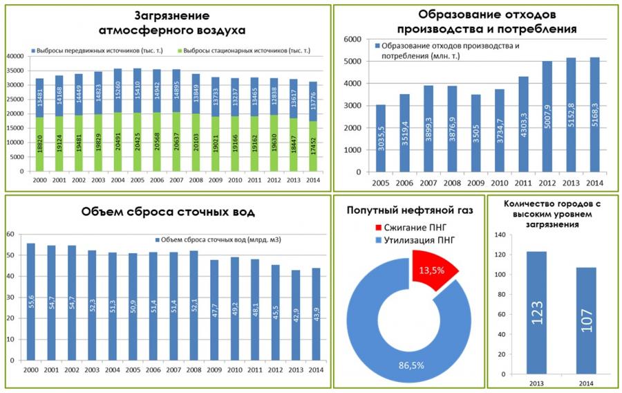 Проекты зеленой экономики в россии