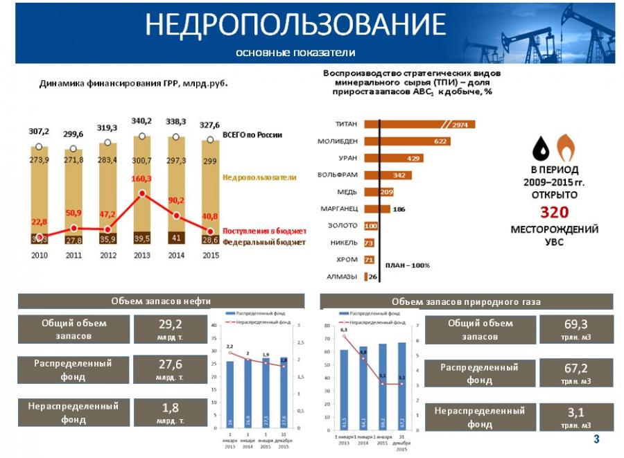 Объем запасов. Система недропользования в России. Статистика недропользования РФ. Недропользование в России статистика. Недра России статистика.