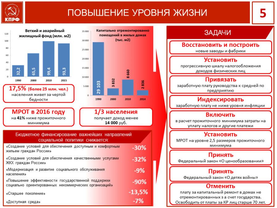 Повышение уровня жизни. Программа КПРФ. Социальная программа партии КПРФ. КПРФ социальная сфера. КПРФ программные установки.