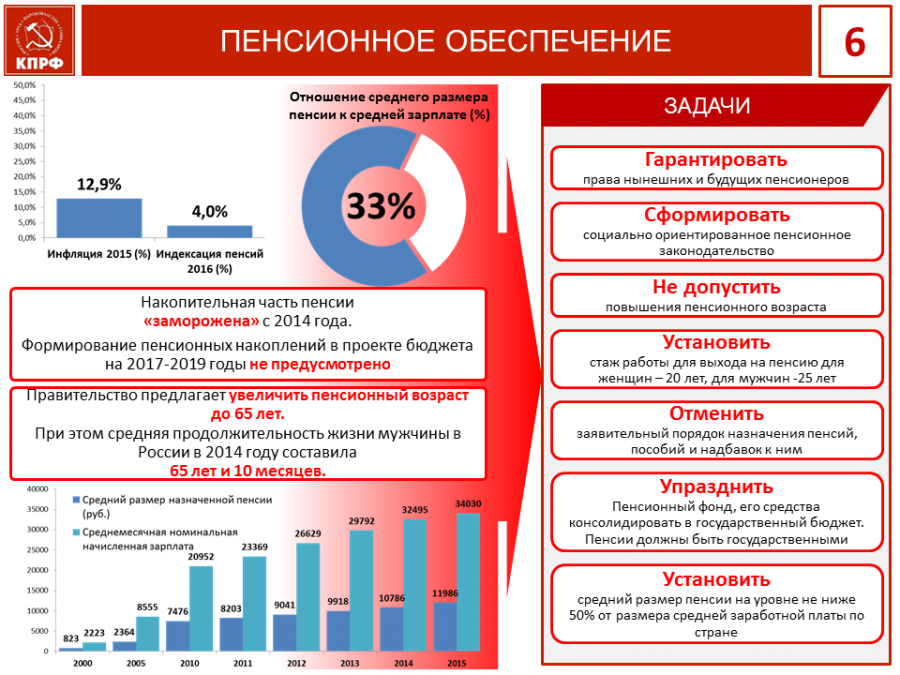 Кпрф проекты партии