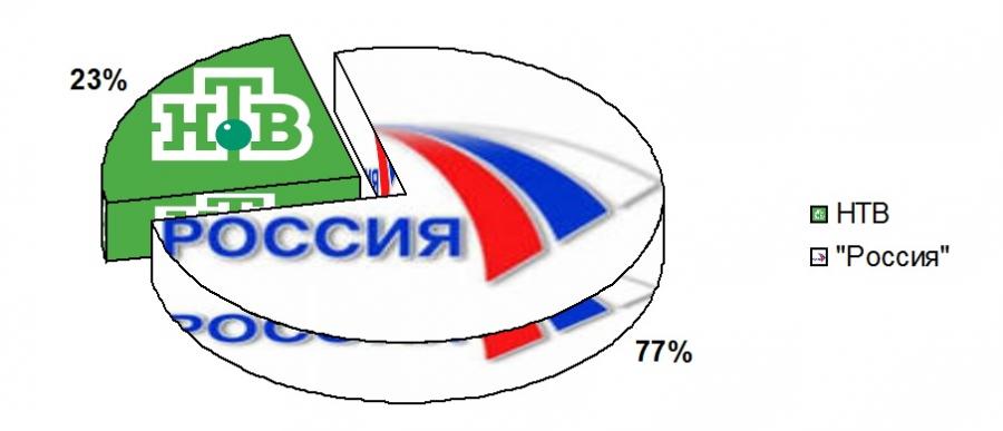 Канал 20 россия 24. 5 Федеральный канал.