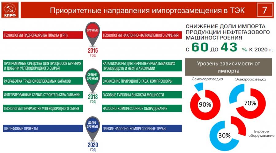 План импортозамещения минпромторг