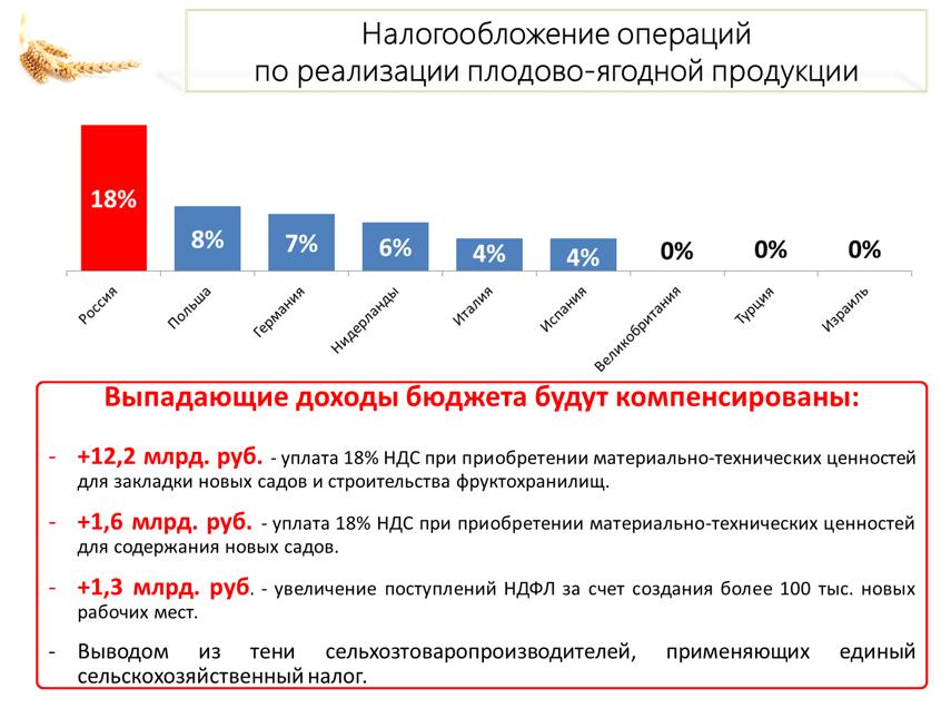 Налоговые операции. Субсидии по выпадающим доходам. НДС В Нидерландах за 10 лет.