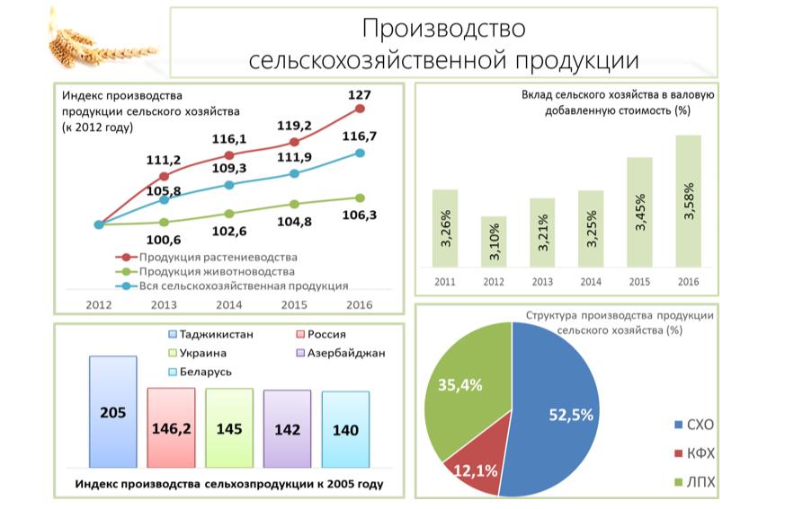 Диаграмма сельского хозяйства в россии