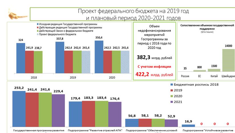 Предметы второго чтения проекта федерального бюджета