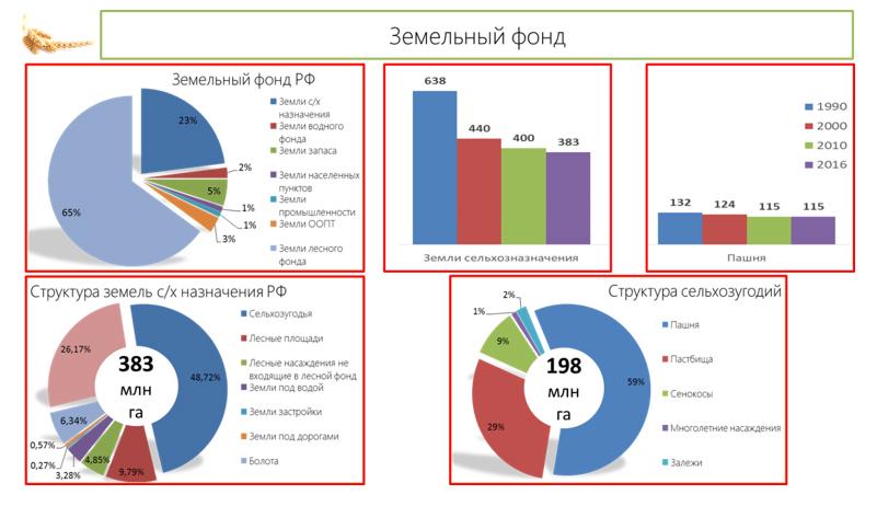 Земельный фонд это. Структура земельного фонда РФ 2020. Структура земельного фонда РФ по категориям земель 2020. Структура земельного фонда РФ 2022. Структура земельного фонда РФ 2019 2020.