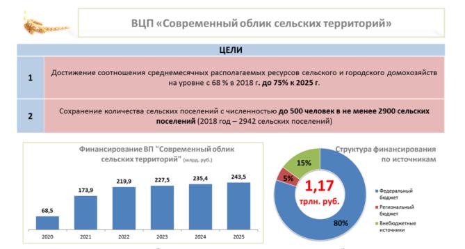 Программа развития сельских территорий 2020