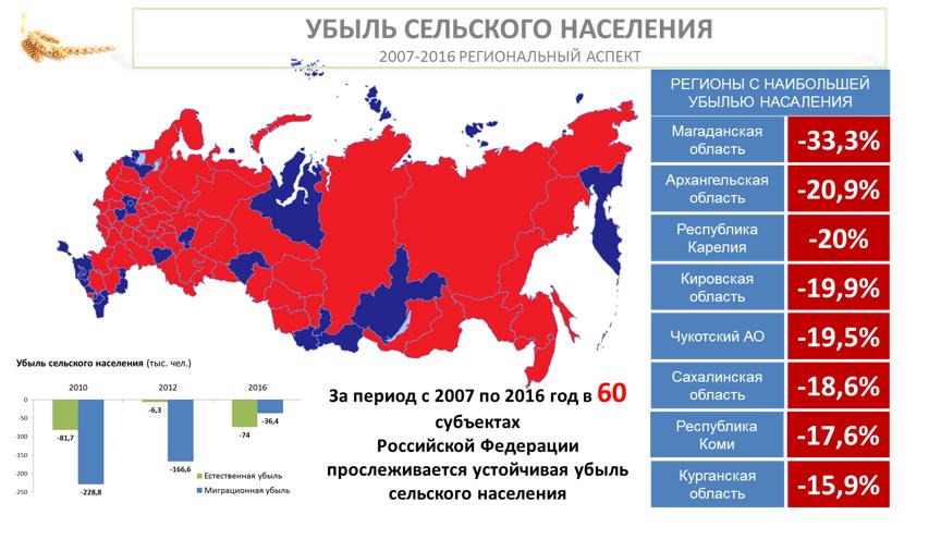 Причины убыли населения в россии. Убыль населения России. Убыль сельского населения в России. Регионы с наибольшей убылью населения в России. Карта убыли населения регионов РФ.