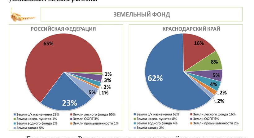 Фонд краснодарский край. Земельный фонд РФ диаграмма. Земельный фонд Краснодарского края. Состав земельного фонда Краснодарского края. Доля земельного фонда.