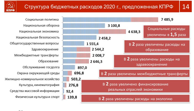 Кпрф проекты партии