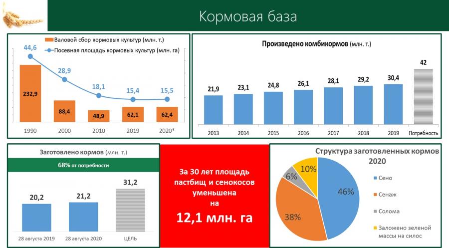 Диаграмма сельского хозяйства в россии