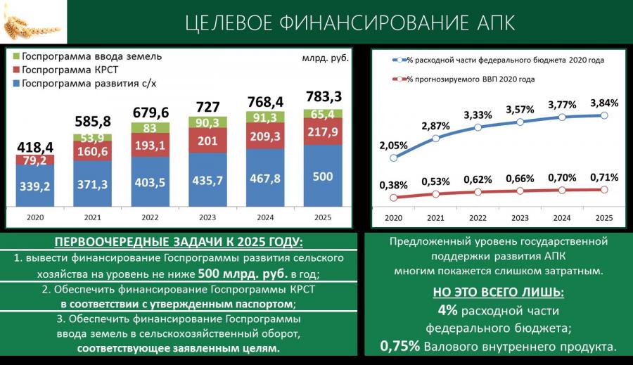 Федеральный проект аграрная наука шаг в будущее развитие апк