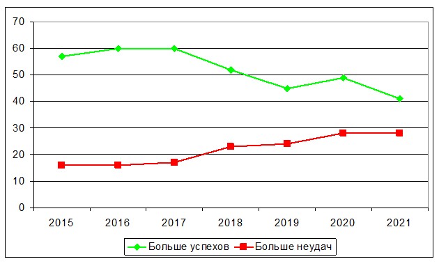 Проблема 2021