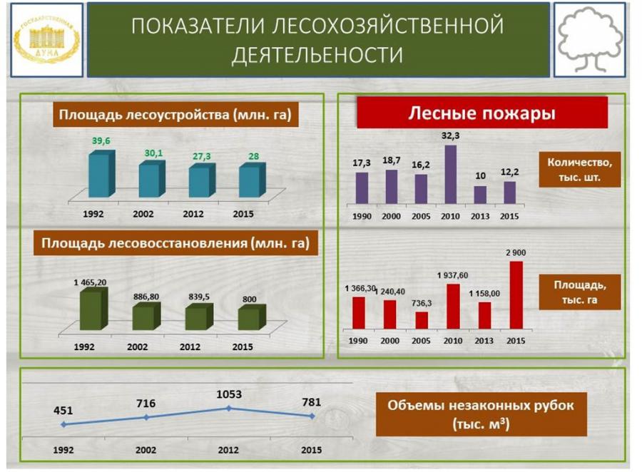 Реферат: Социальные проблемы лесного сектора России